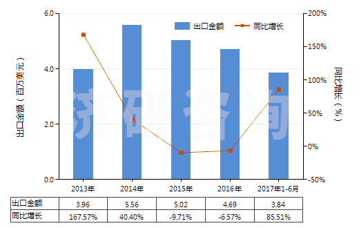 2013-2017年6月中國(guó)二甲氨基乙醇及其質(zhì)子化鹽(HS29221921)出口總額及增速統(tǒng)計(jì)